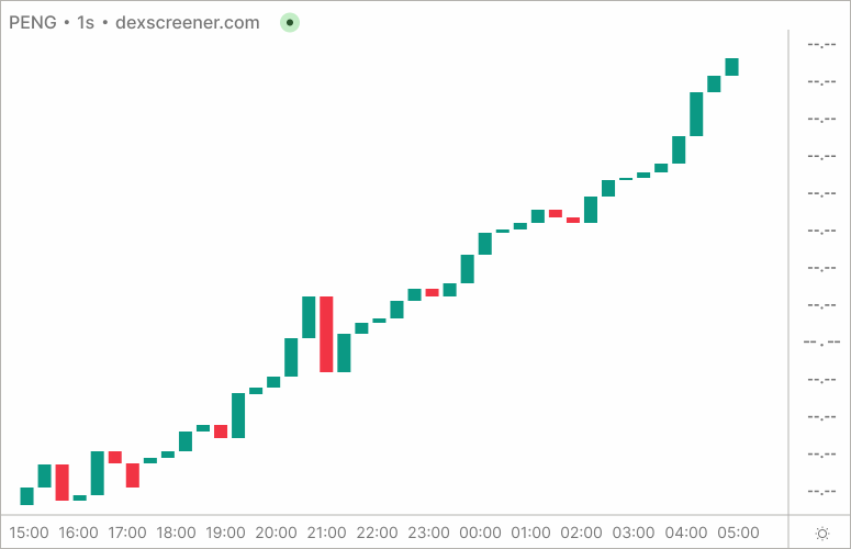 PENG Chart